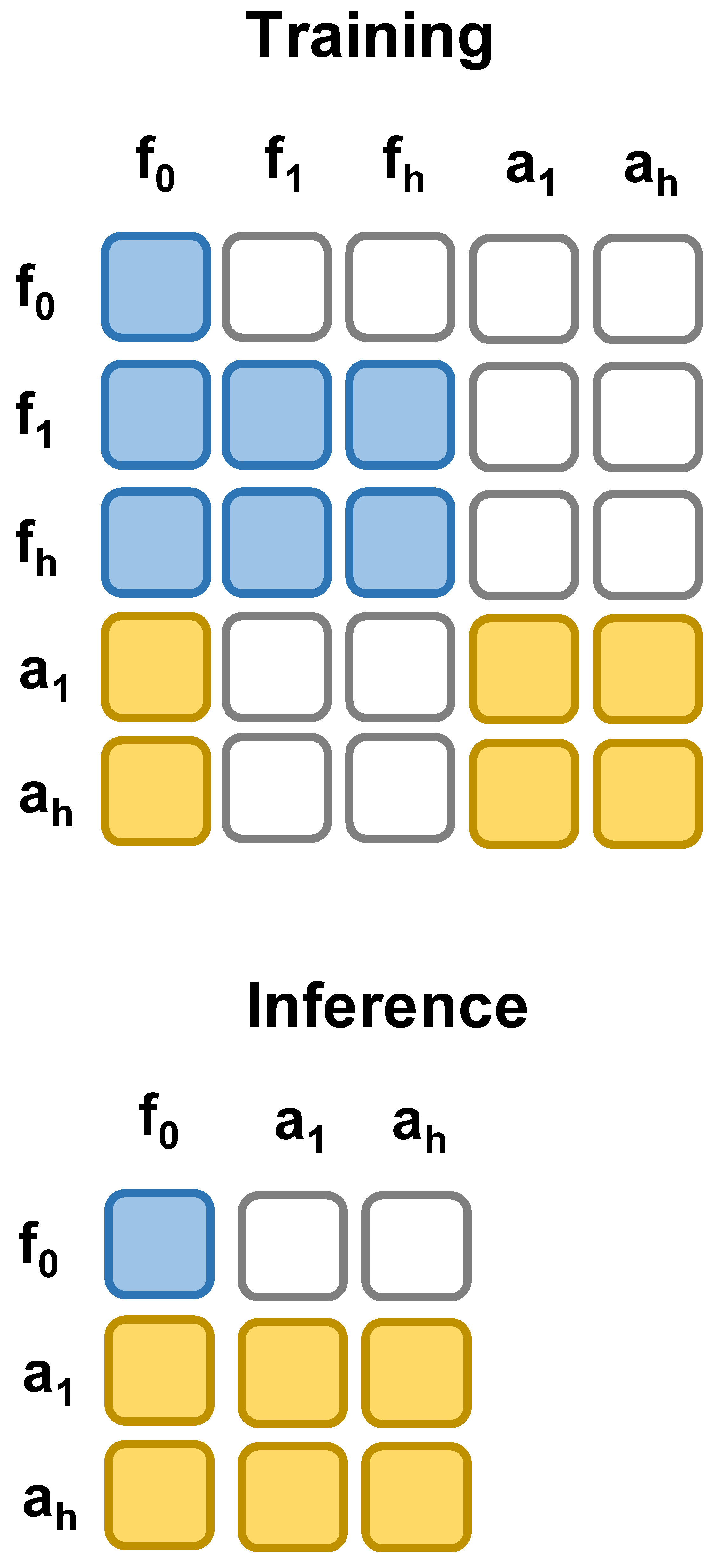 Training and inference attention masks.