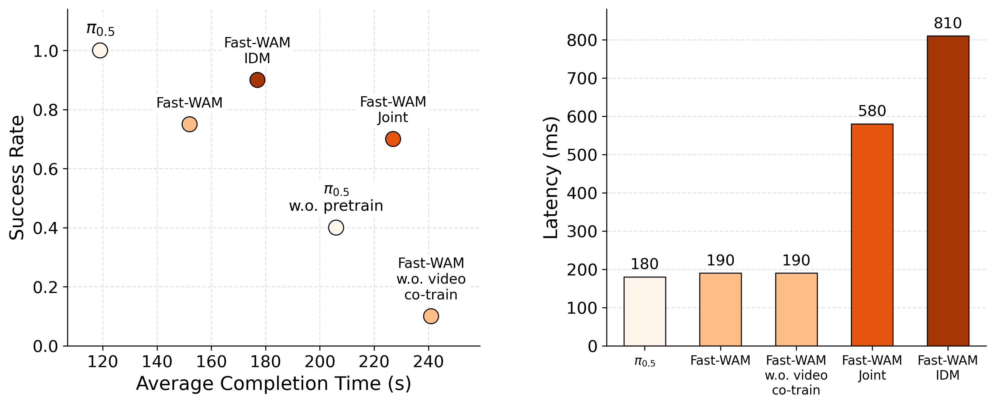 Fast-WAM real-world performance and latency.