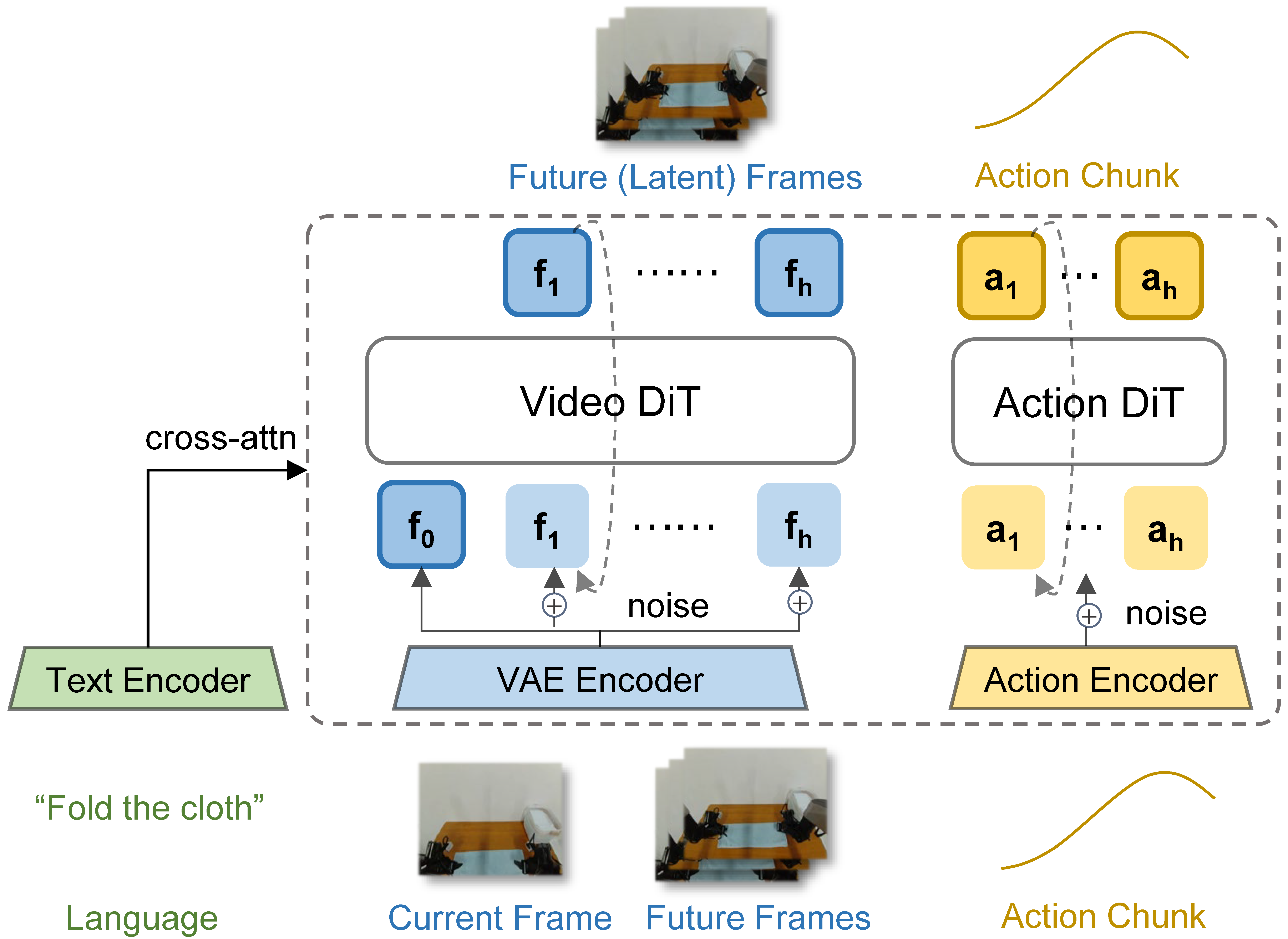Fast-WAM model architecture.